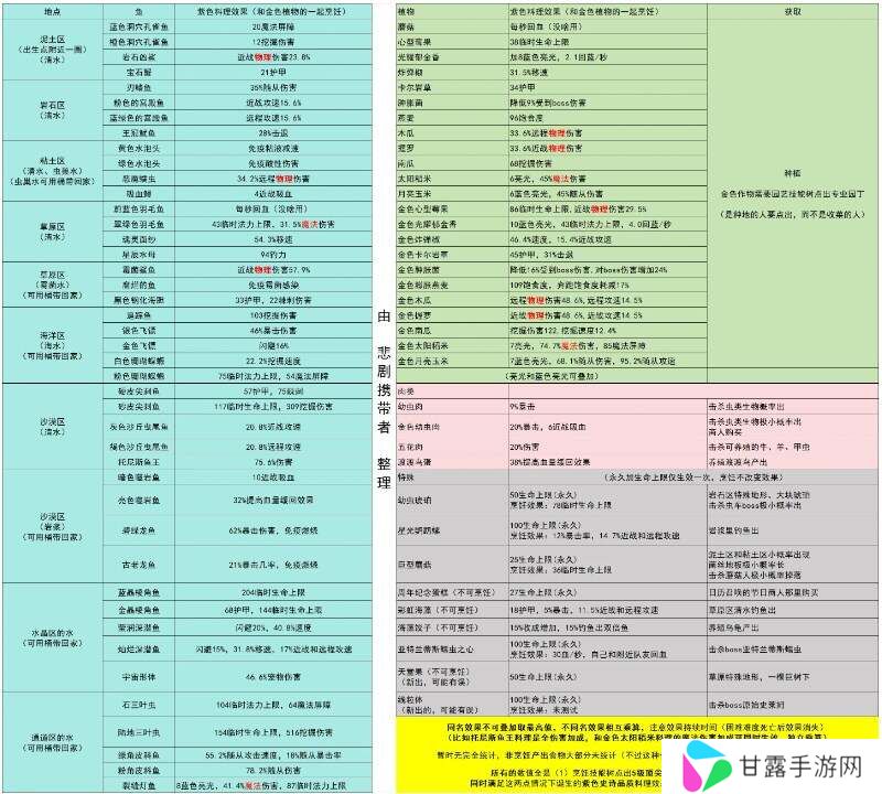 护核纪元食材大全  食材收集途径总汇